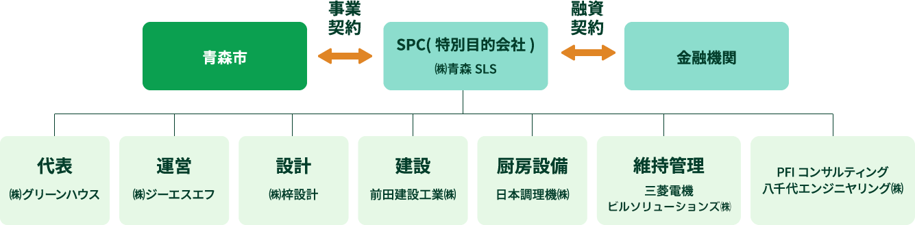 PFI事業